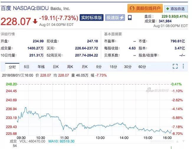 谷歌或推出中國版搜索引擎“茅臺”，百度股價聞聲大跌近8%！