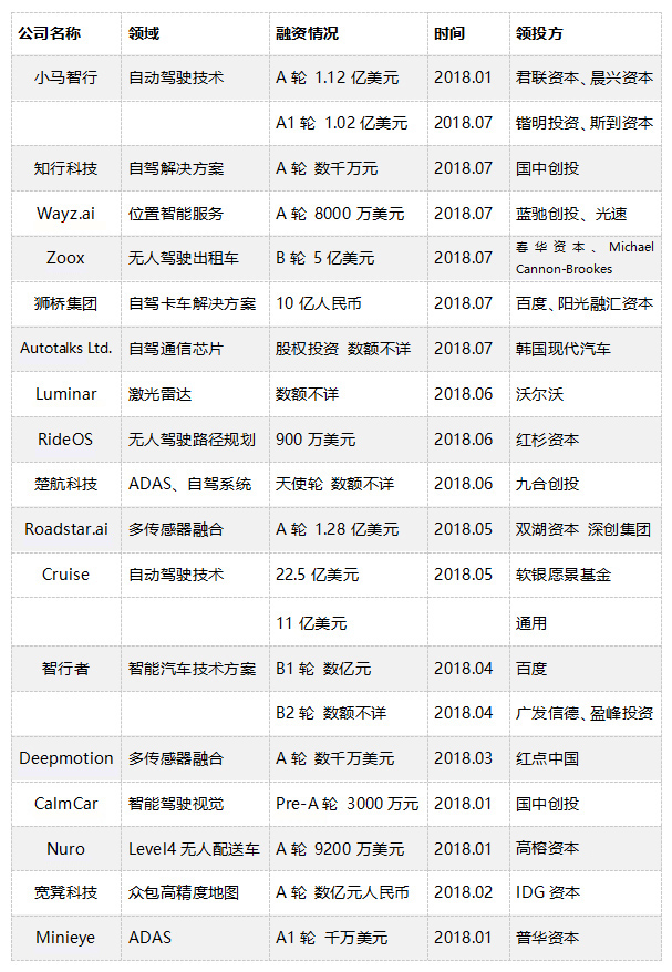巨獸吞金：自動駕駛&高精地圖半年融資錄