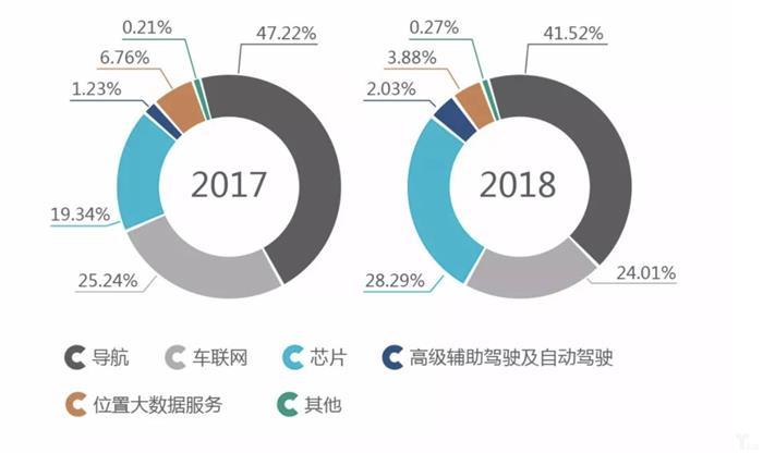 四維圖新發布2018年上半年報，自動駕駛收入同比上漲96.1%