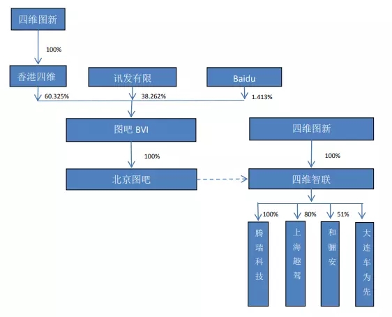 四維圖新子公司圖吧BVI擬增資擴(kuò)股，蔚來資本等參與投資